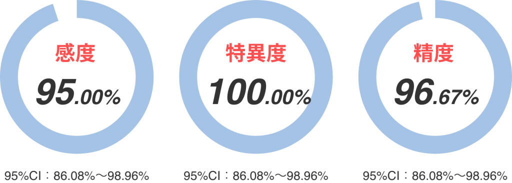 抗原検査の性能特性